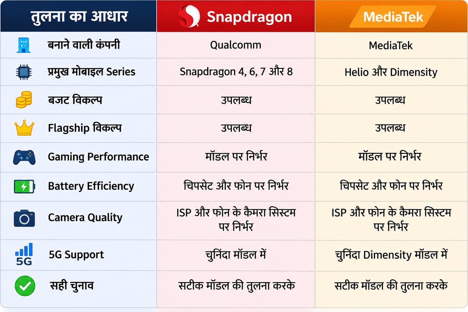 Snapdragon vs MediaTek: कौन-सा Processor बेहतर है? जानिए आपके के लिए कौन-सा सही है ?